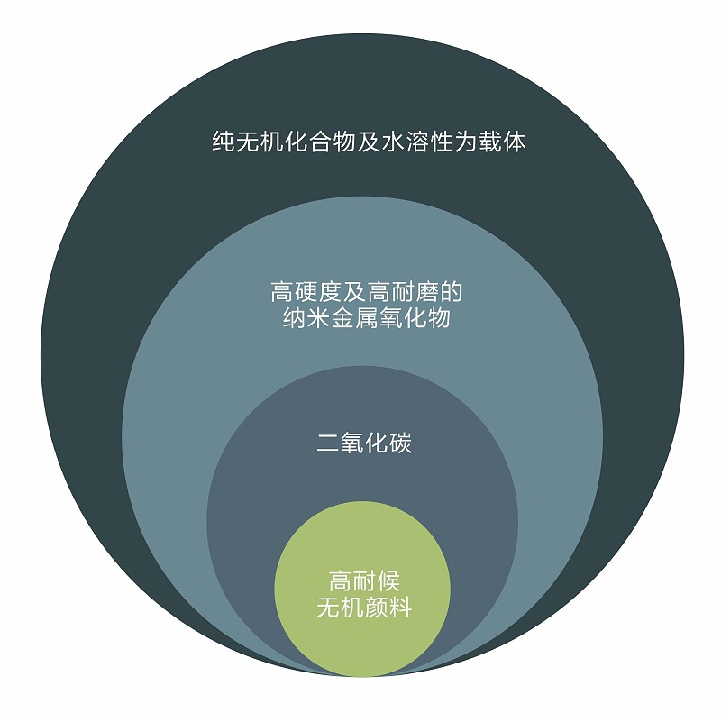 陶瓷涂料组成