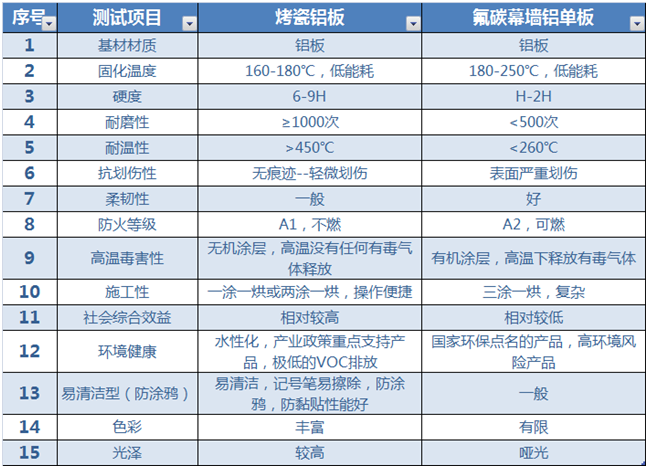 烤瓷鋁板（bǎn）VS氟碳鋁板（bǎn） 